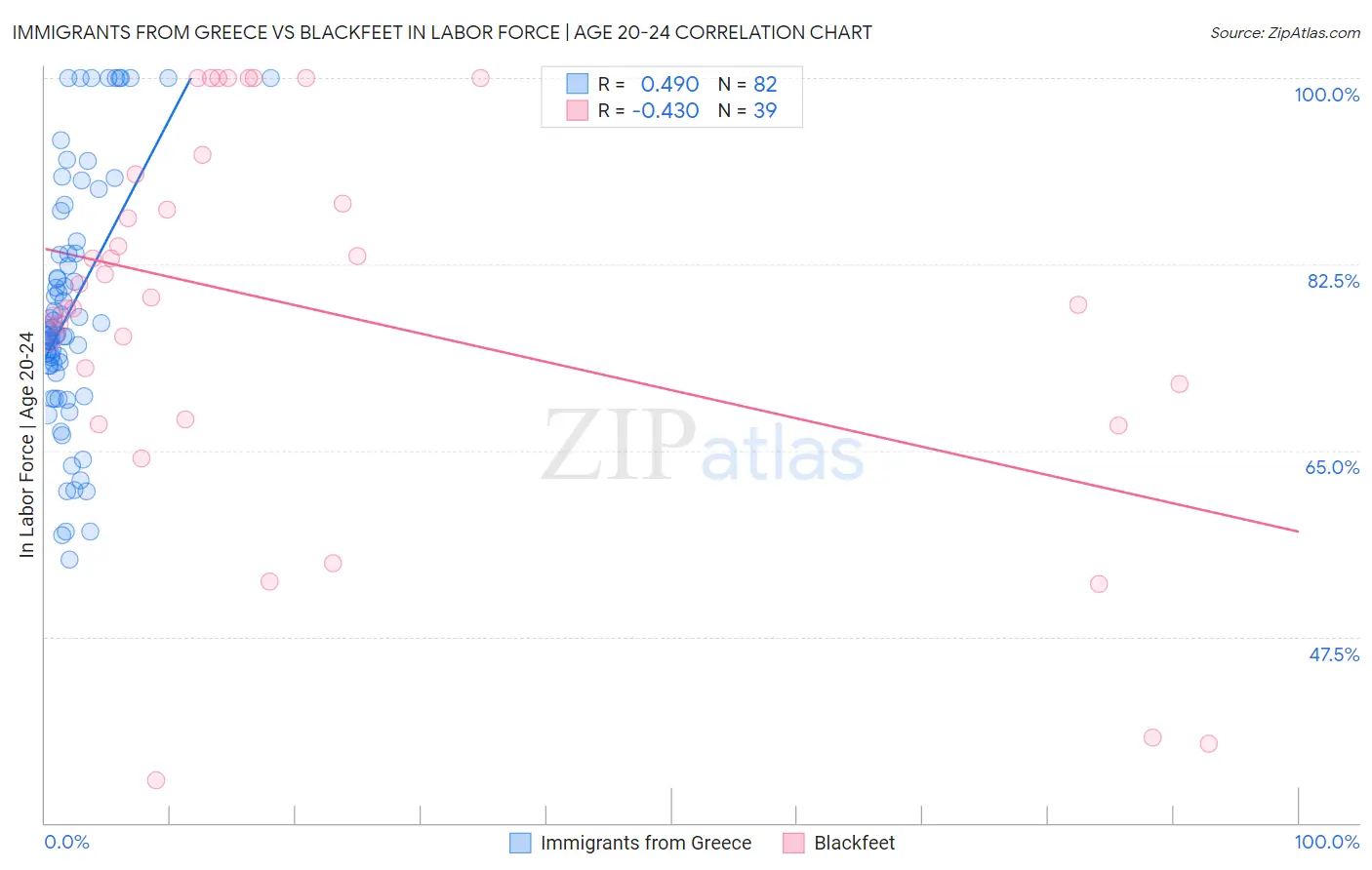 Immigrants from Greece vs Blackfeet In Labor Force | Age 20-24