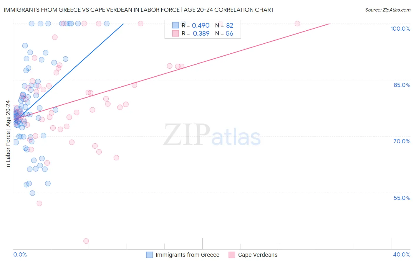 Immigrants from Greece vs Cape Verdean In Labor Force | Age 20-24