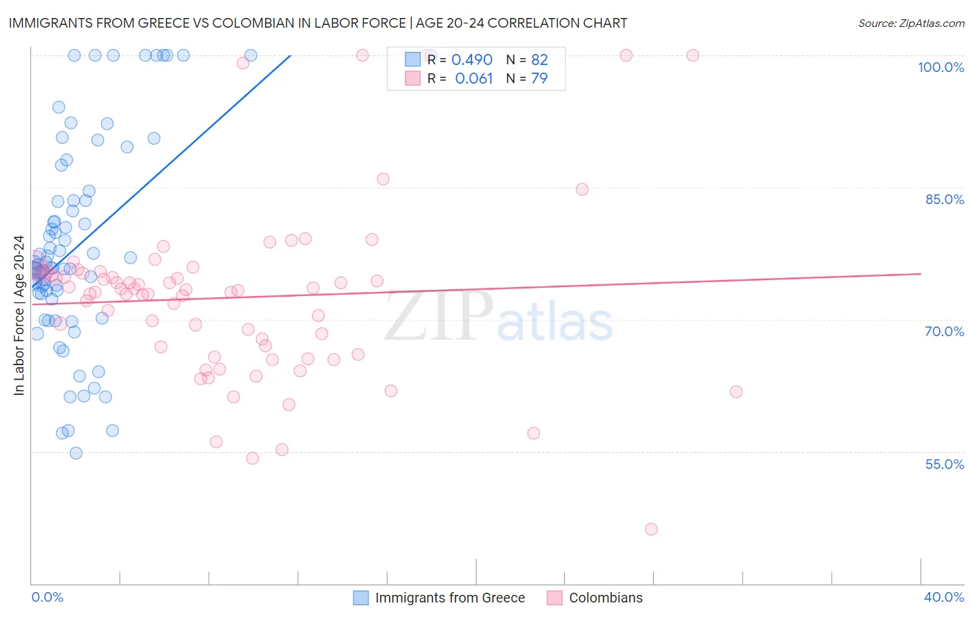 Immigrants from Greece vs Colombian In Labor Force | Age 20-24