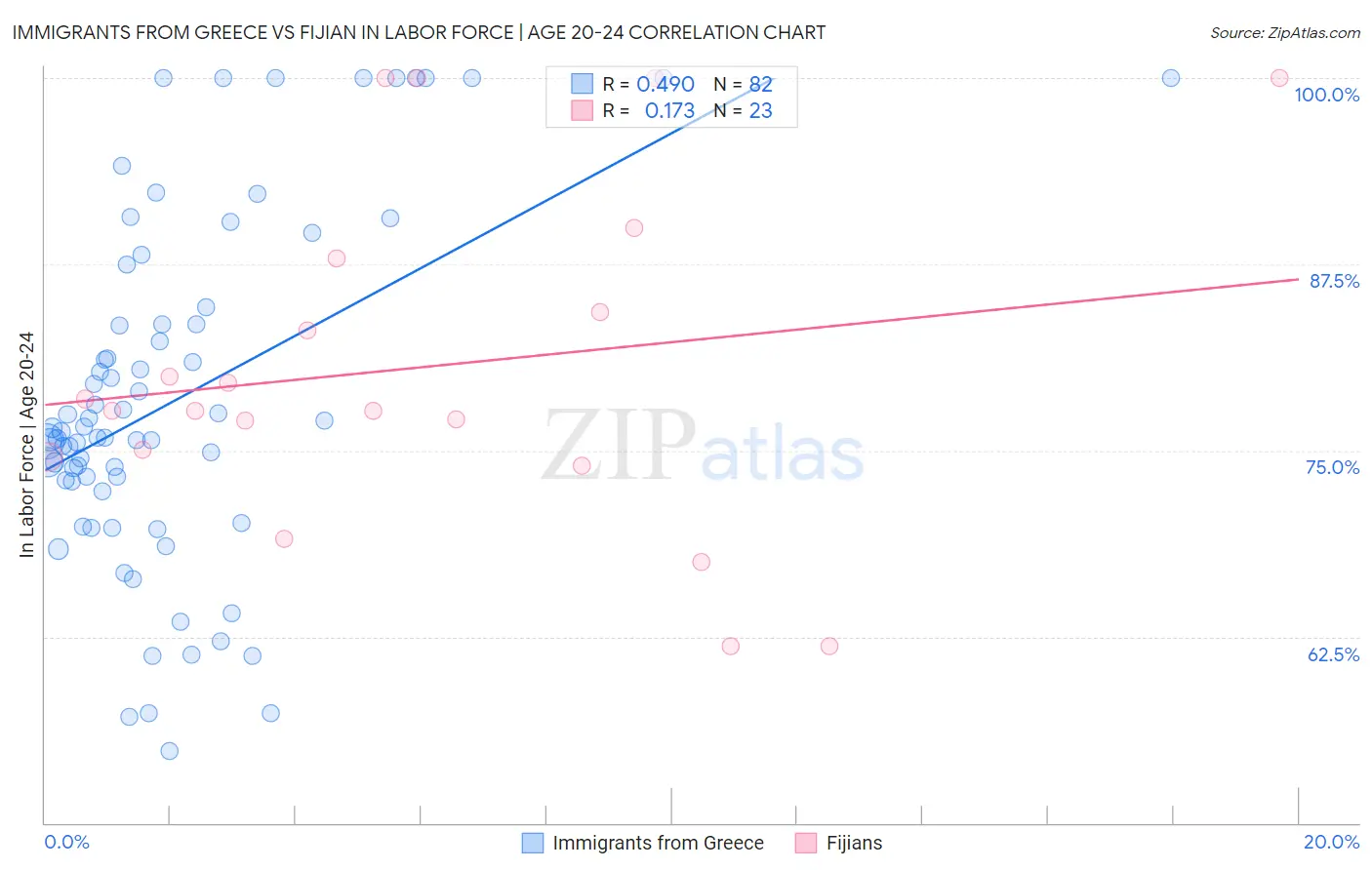 Immigrants from Greece vs Fijian In Labor Force | Age 20-24