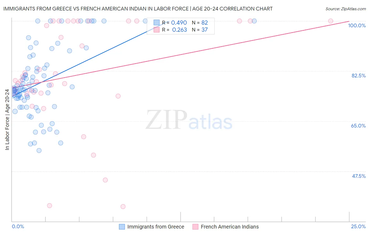 Immigrants from Greece vs French American Indian In Labor Force | Age 20-24