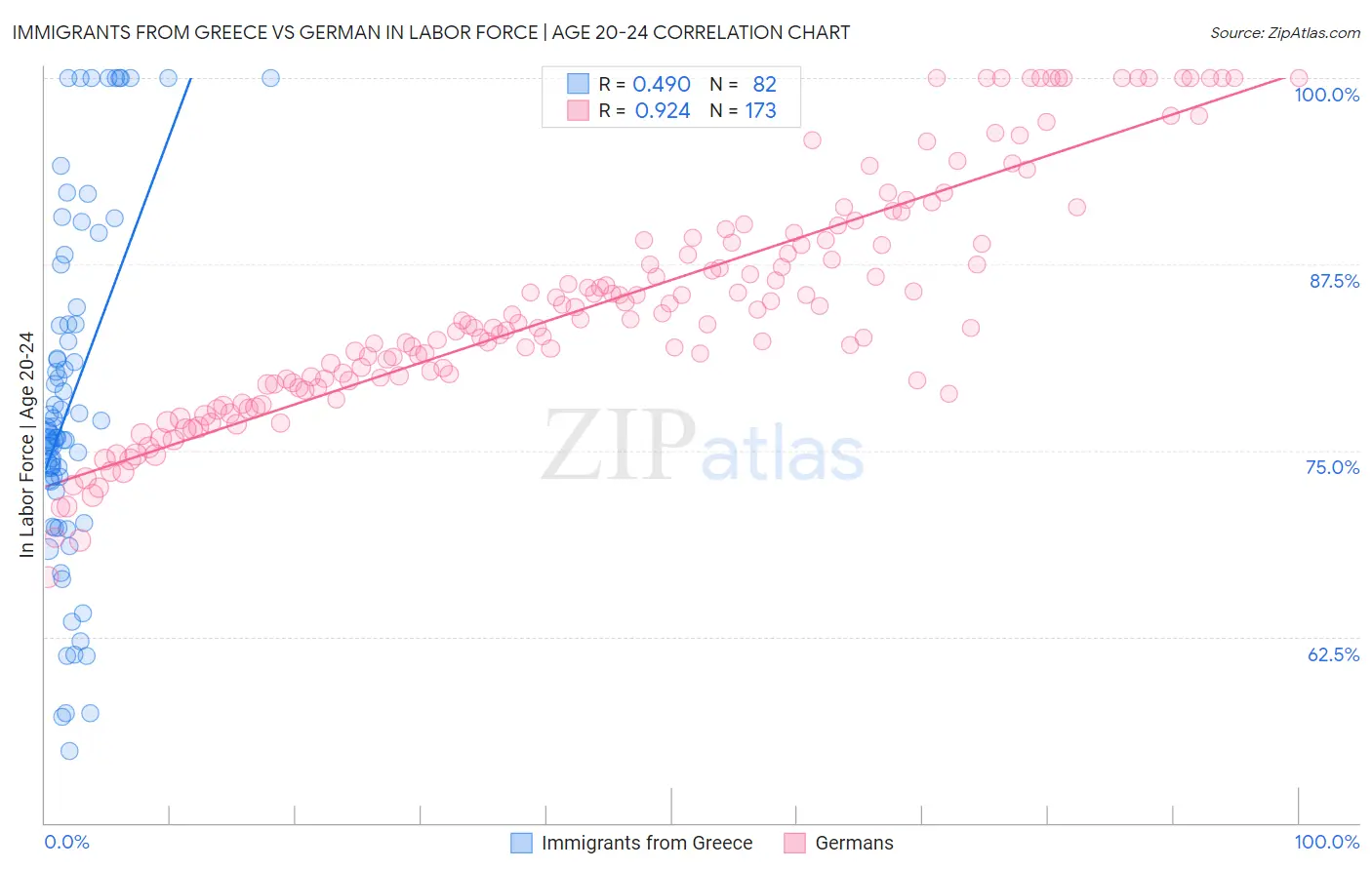 Immigrants from Greece vs German In Labor Force | Age 20-24