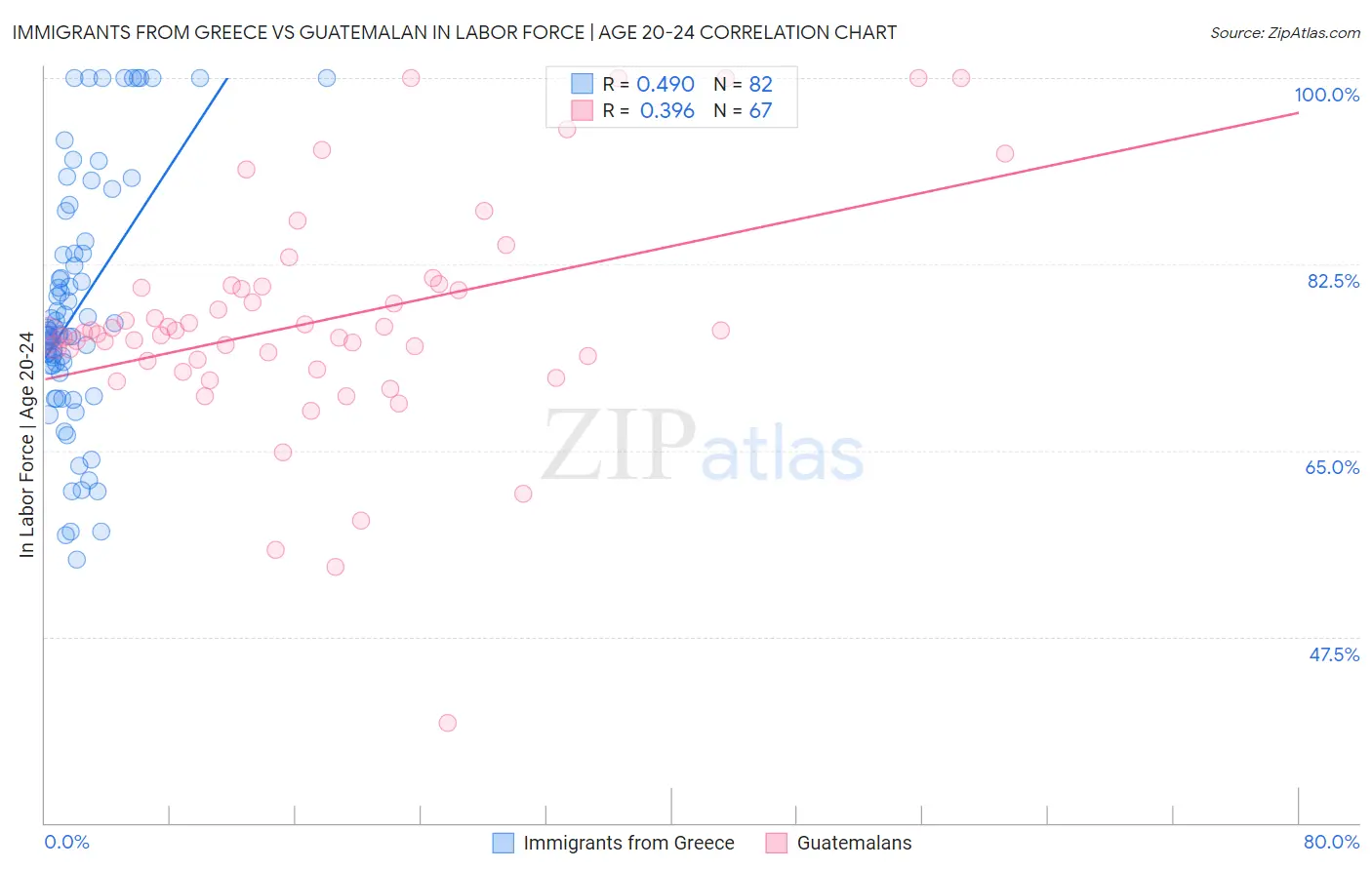 Immigrants from Greece vs Guatemalan In Labor Force | Age 20-24