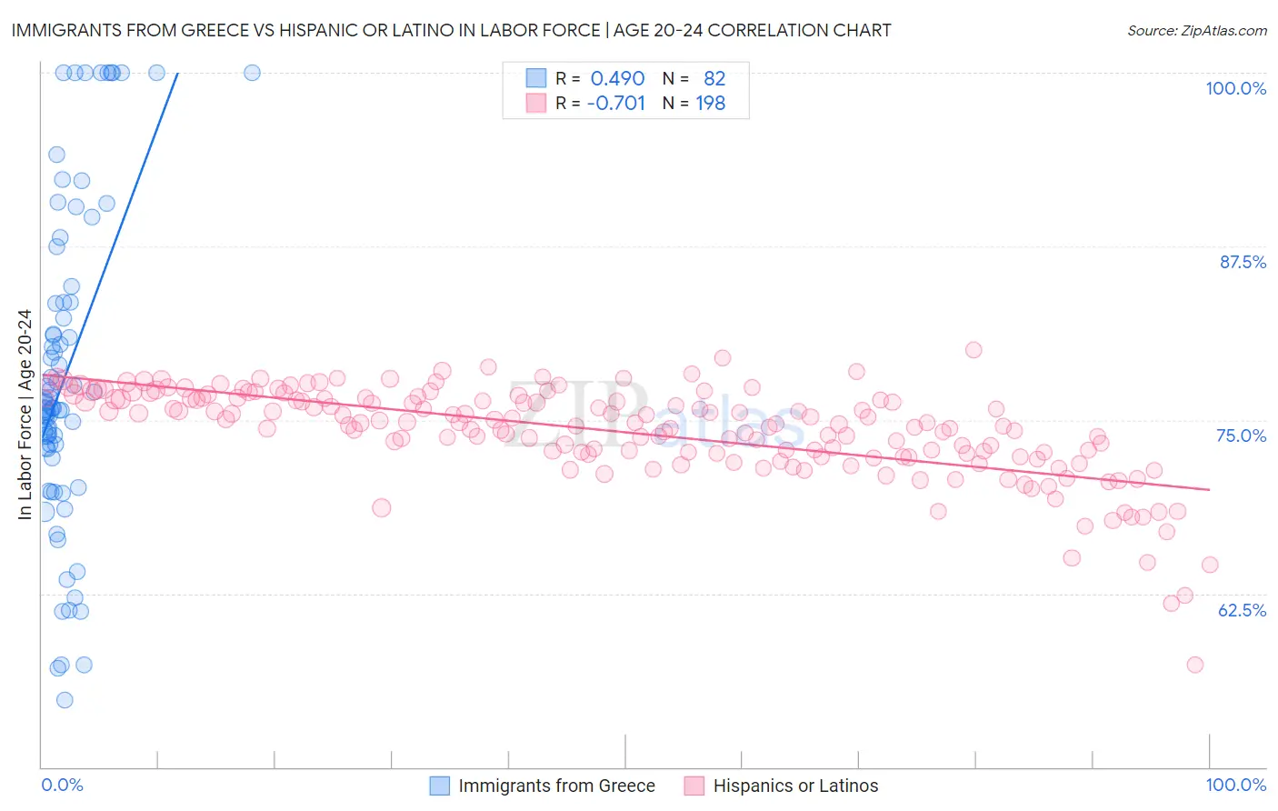 Immigrants from Greece vs Hispanic or Latino In Labor Force | Age 20-24