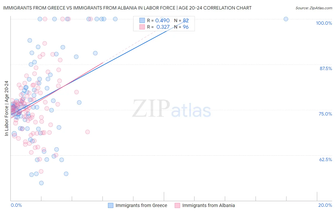 Immigrants from Greece vs Immigrants from Albania In Labor Force | Age 20-24