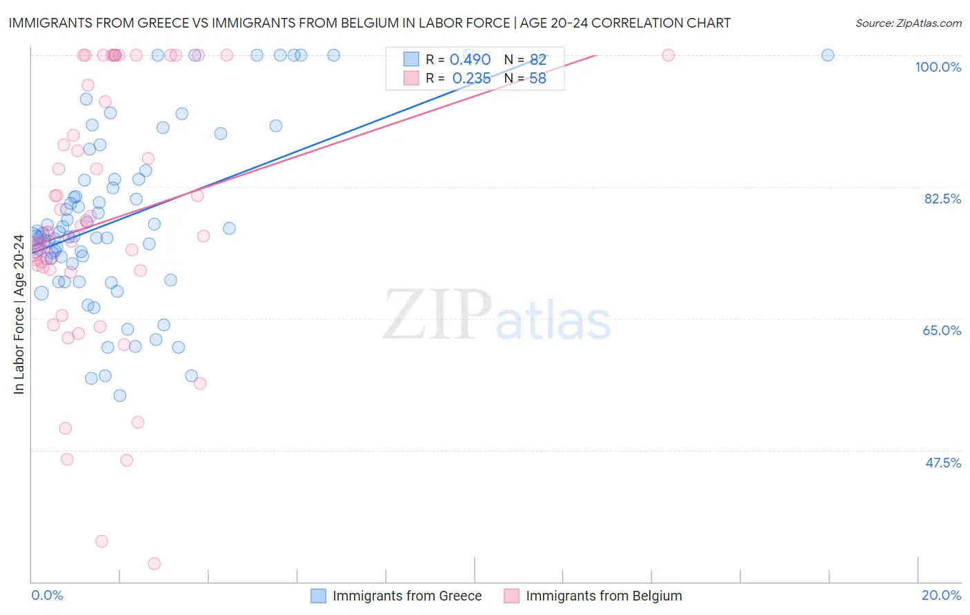 Immigrants from Greece vs Immigrants from Belgium In Labor Force | Age 20-24