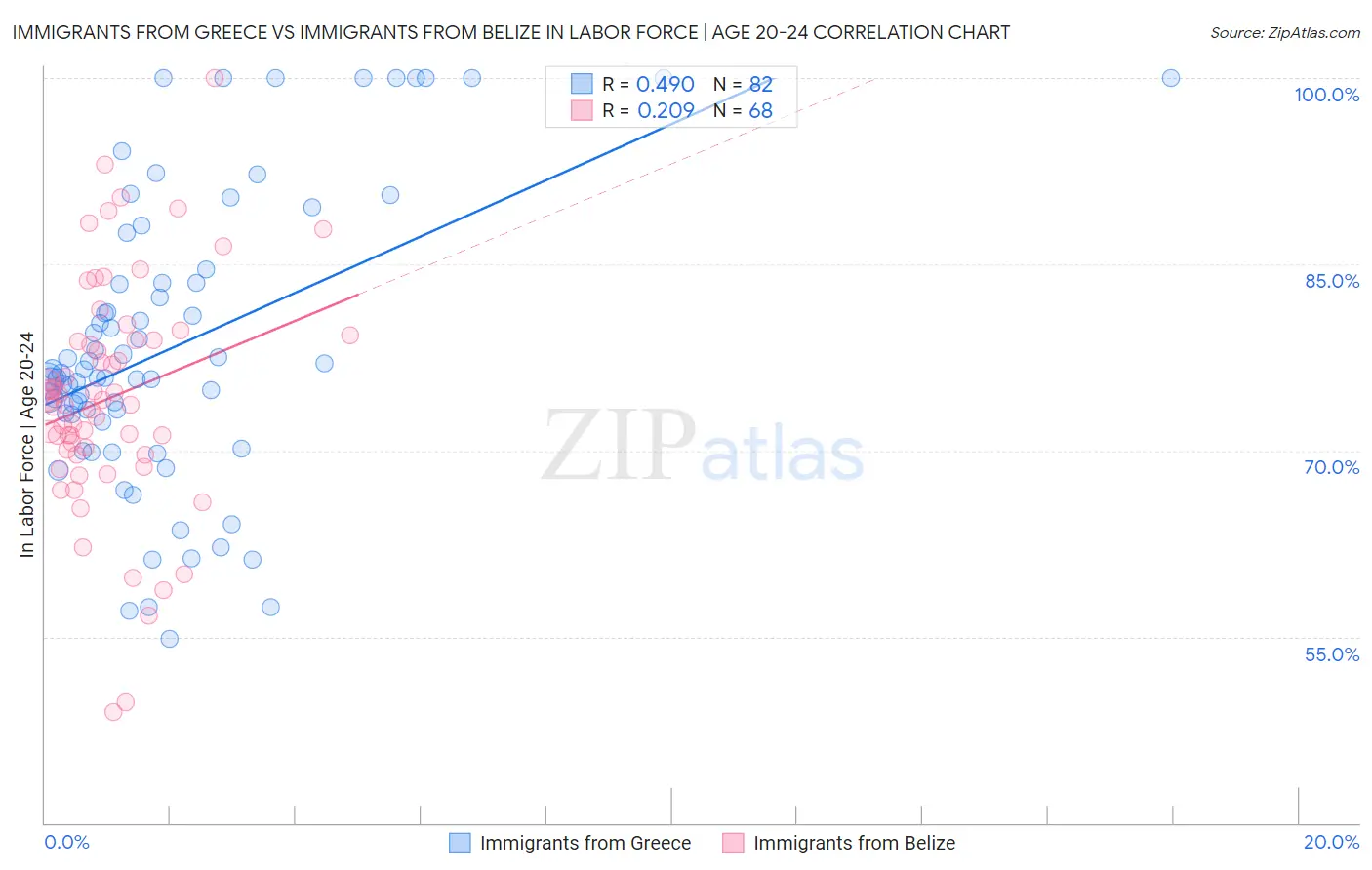 Immigrants from Greece vs Immigrants from Belize In Labor Force | Age 20-24