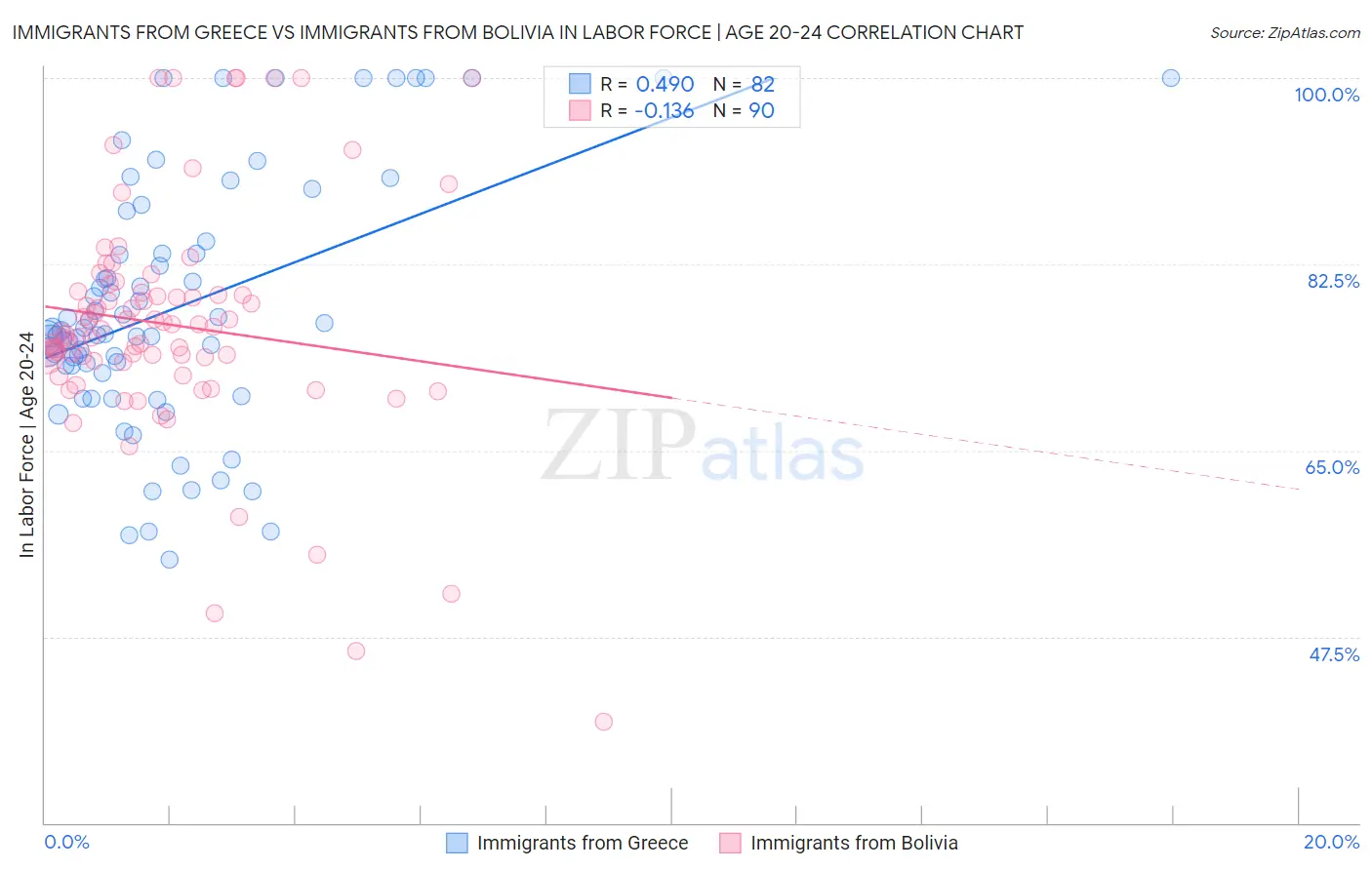 Immigrants from Greece vs Immigrants from Bolivia In Labor Force | Age 20-24
