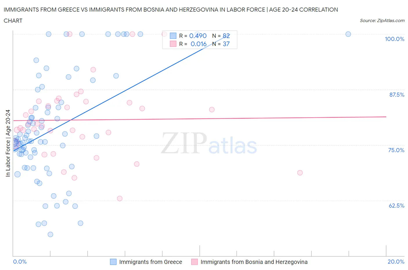 Immigrants from Greece vs Immigrants from Bosnia and Herzegovina In Labor Force | Age 20-24