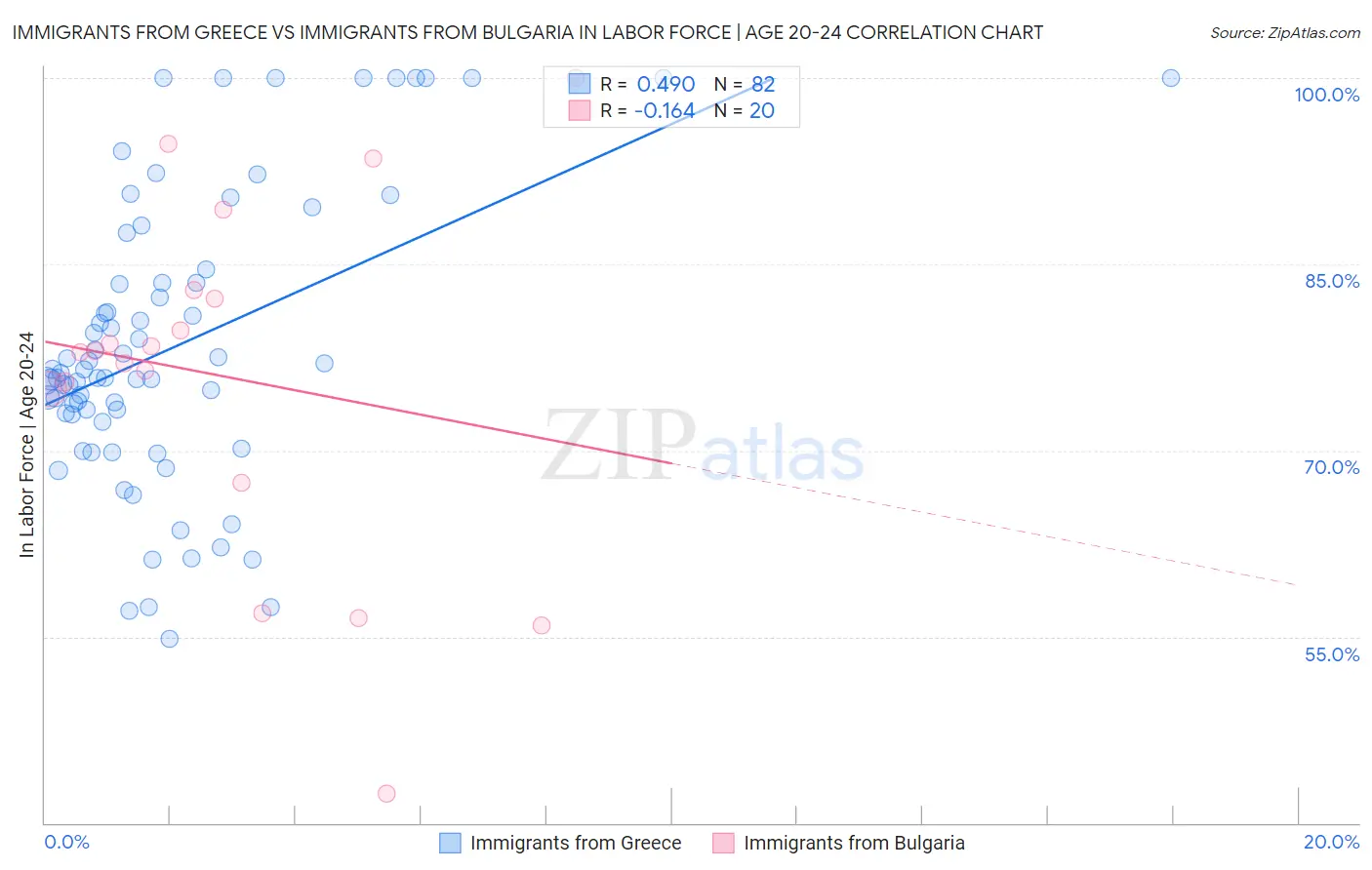 Immigrants from Greece vs Immigrants from Bulgaria In Labor Force | Age 20-24
