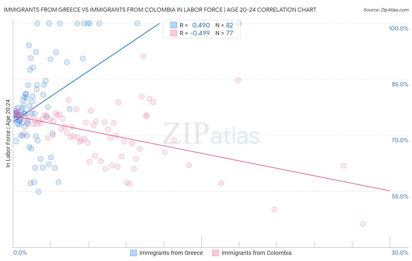 Immigrants from Greece vs Immigrants from Colombia In Labor Force | Age 20-24