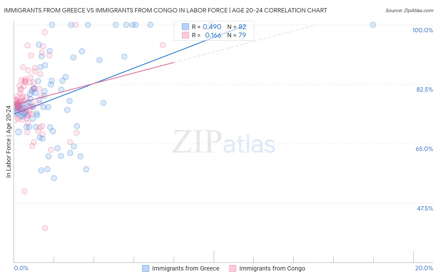 Immigrants from Greece vs Immigrants from Congo In Labor Force | Age 20-24
