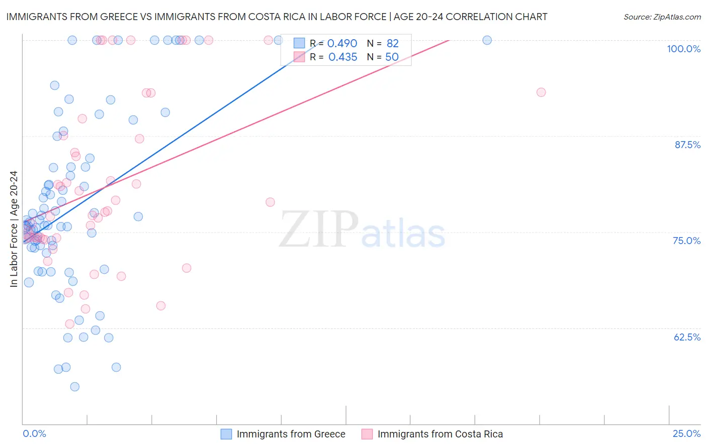 Immigrants from Greece vs Immigrants from Costa Rica In Labor Force | Age 20-24