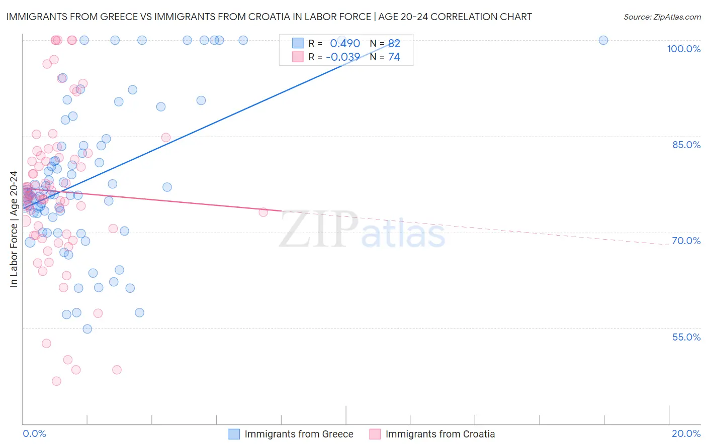 Immigrants from Greece vs Immigrants from Croatia In Labor Force | Age 20-24