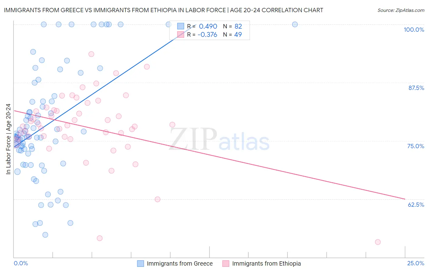 Immigrants from Greece vs Immigrants from Ethiopia In Labor Force | Age 20-24