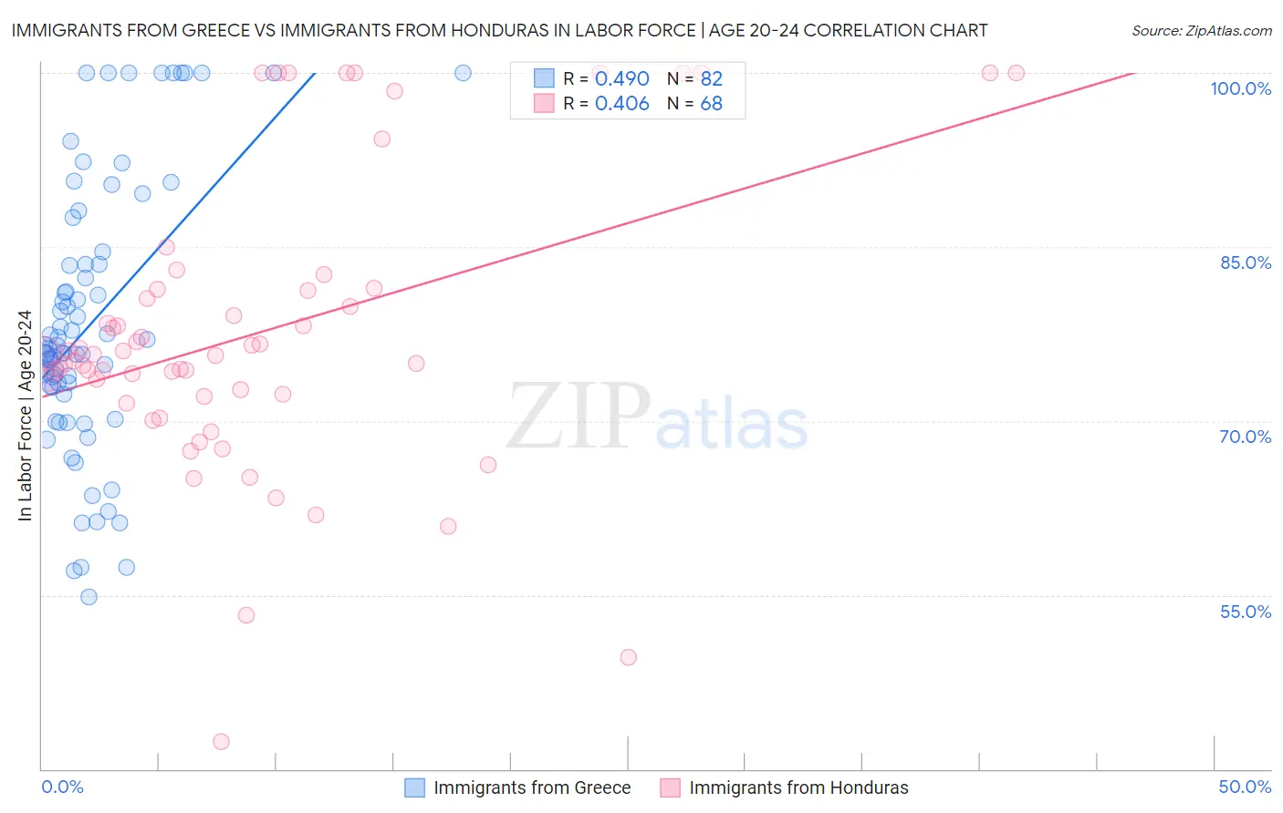 Immigrants from Greece vs Immigrants from Honduras In Labor Force | Age 20-24