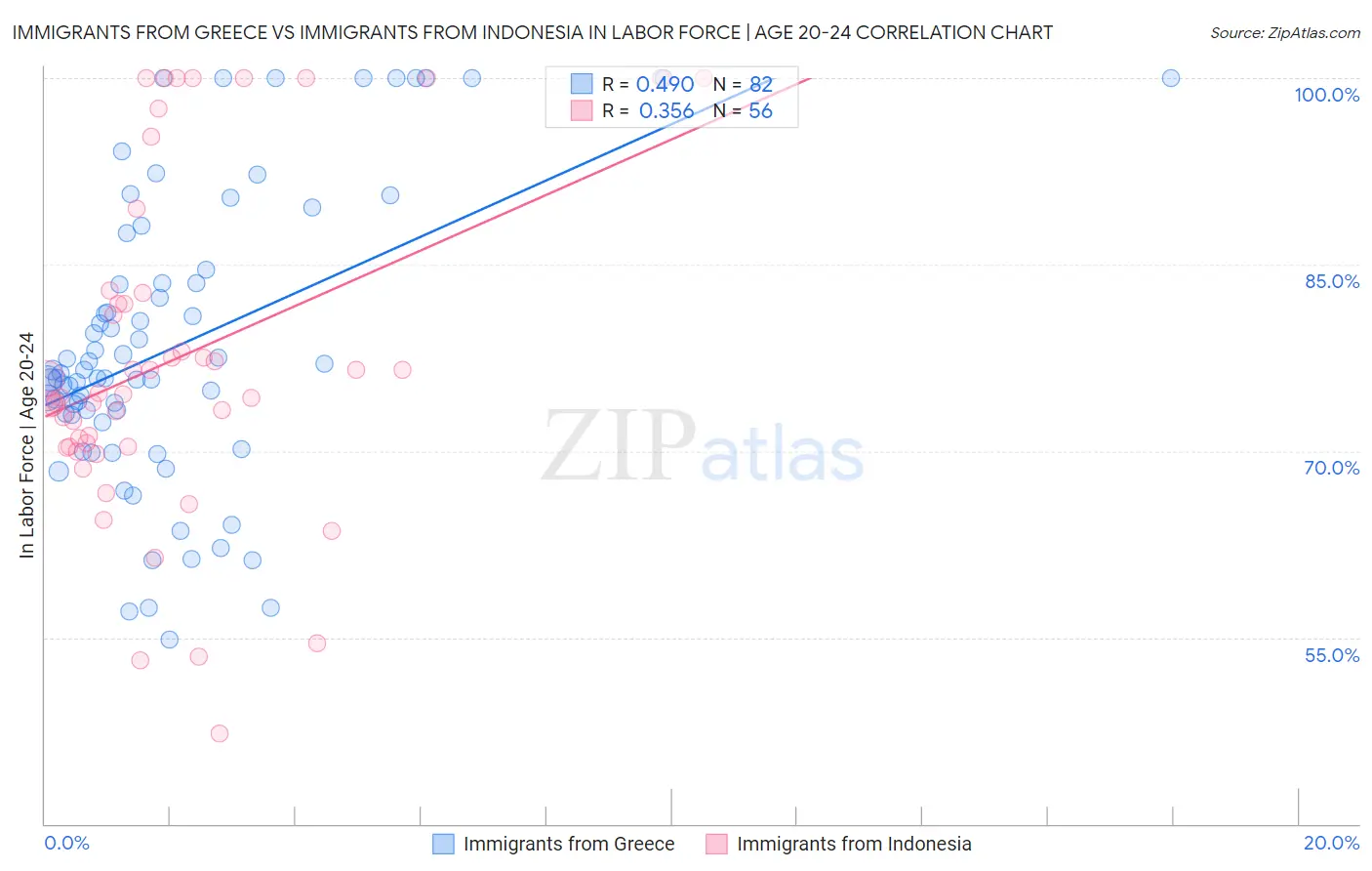 Immigrants from Greece vs Immigrants from Indonesia In Labor Force | Age 20-24