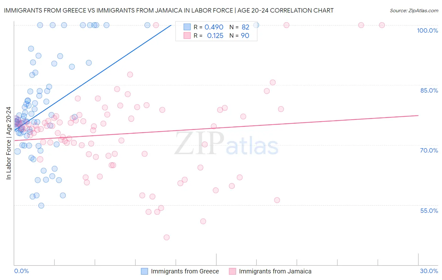 Immigrants from Greece vs Immigrants from Jamaica In Labor Force | Age 20-24