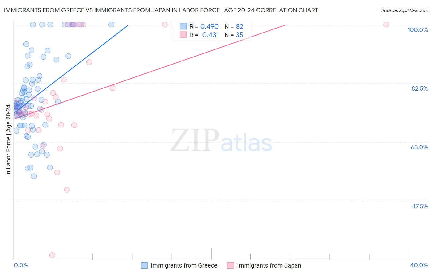Immigrants from Greece vs Immigrants from Japan In Labor Force | Age 20-24