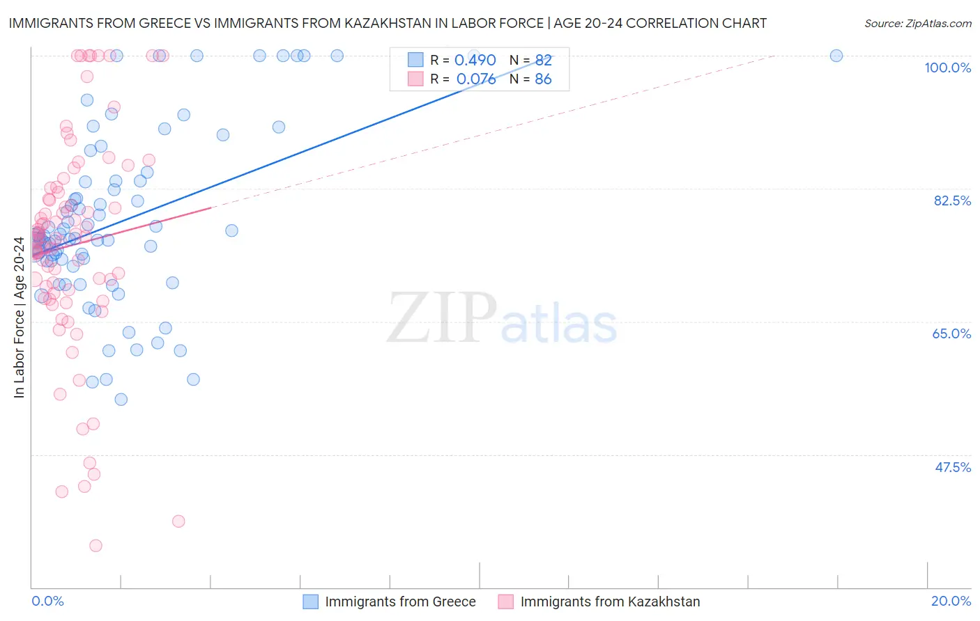 Immigrants from Greece vs Immigrants from Kazakhstan In Labor Force | Age 20-24