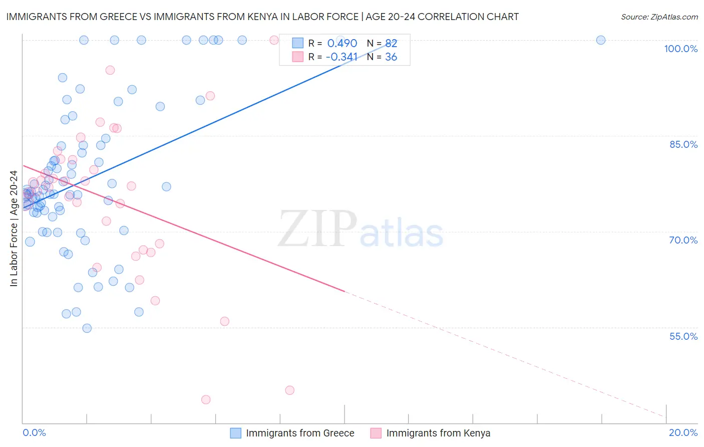 Immigrants from Greece vs Immigrants from Kenya In Labor Force | Age 20-24