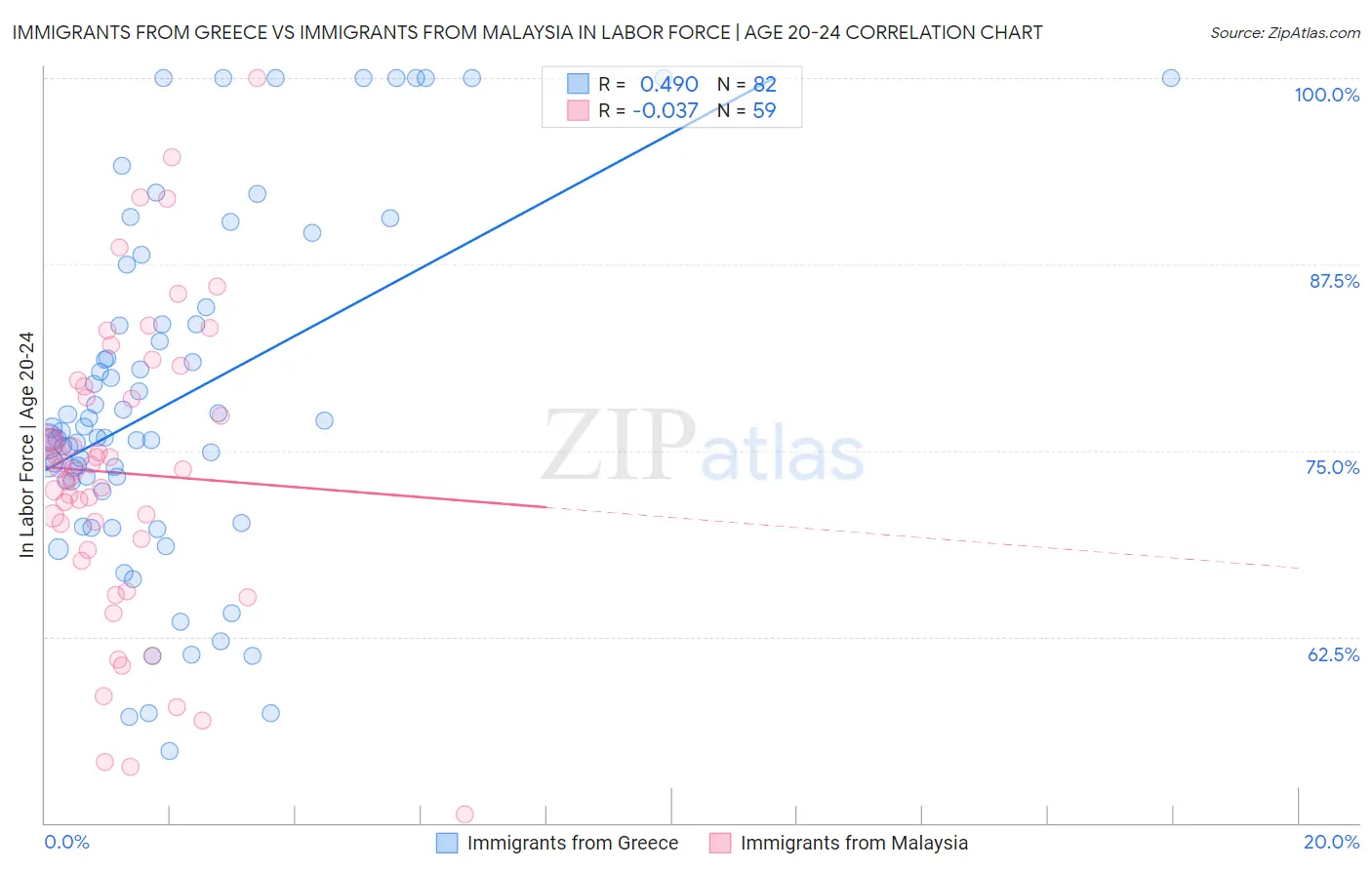 Immigrants from Greece vs Immigrants from Malaysia In Labor Force | Age 20-24
