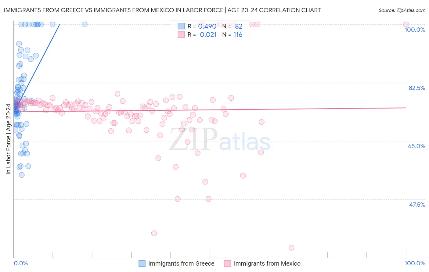 Immigrants from Greece vs Immigrants from Mexico In Labor Force | Age 20-24