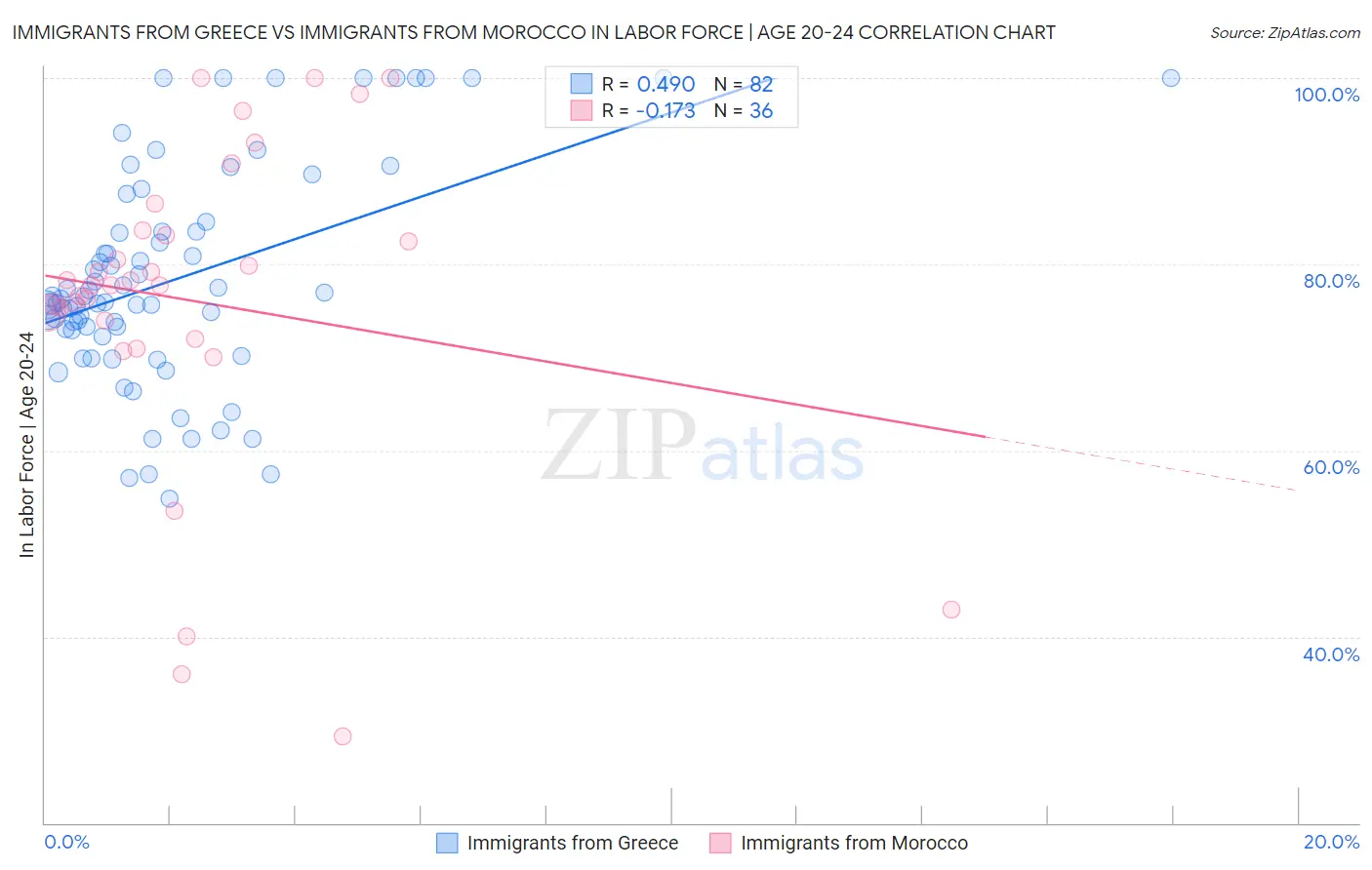 Immigrants from Greece vs Immigrants from Morocco In Labor Force | Age 20-24
