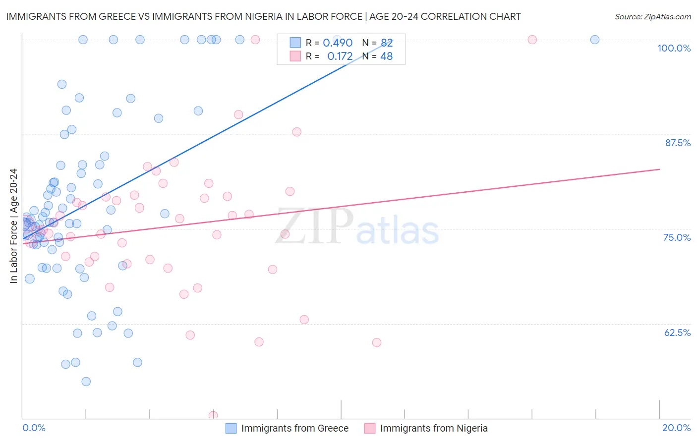 Immigrants from Greece vs Immigrants from Nigeria In Labor Force | Age 20-24
