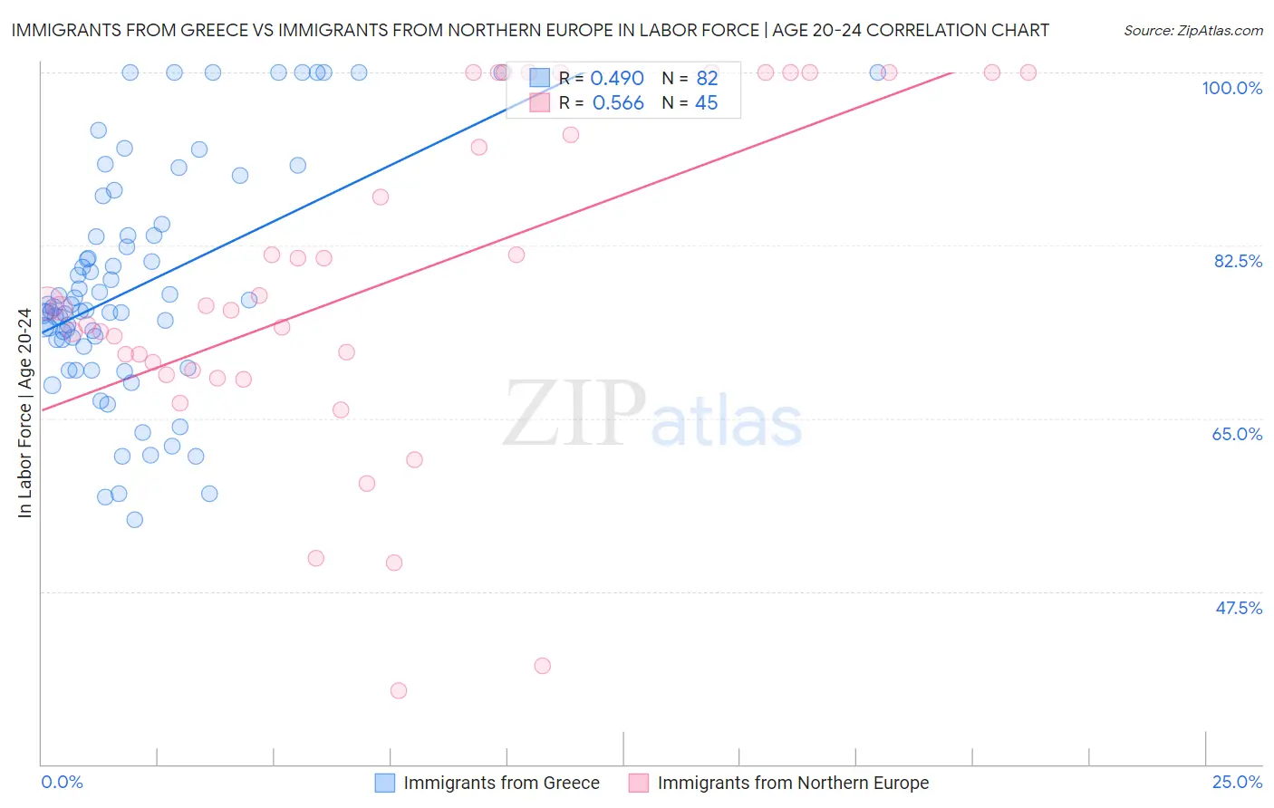 Immigrants from Greece vs Immigrants from Northern Europe In Labor Force | Age 20-24