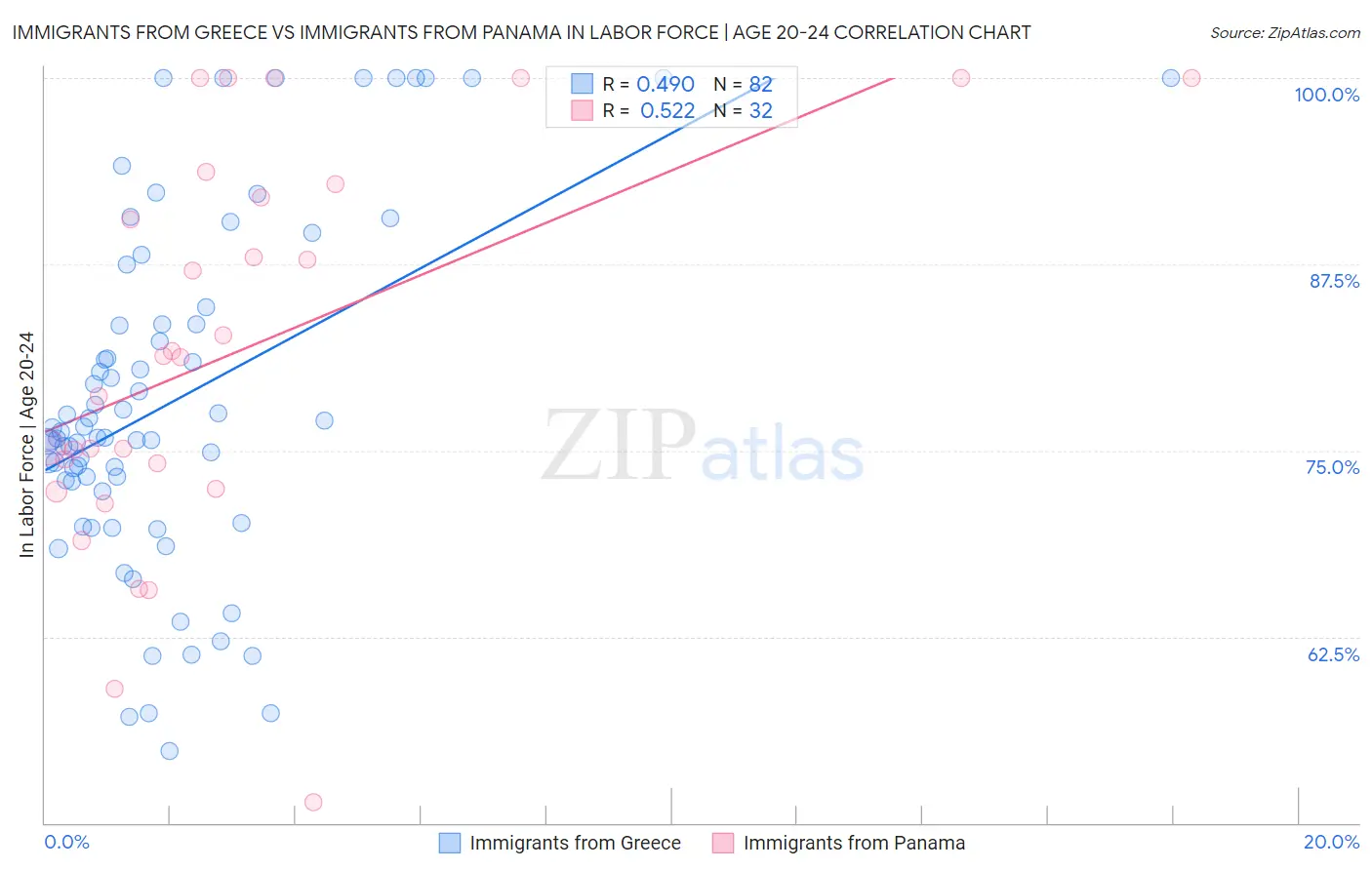 Immigrants from Greece vs Immigrants from Panama In Labor Force | Age 20-24