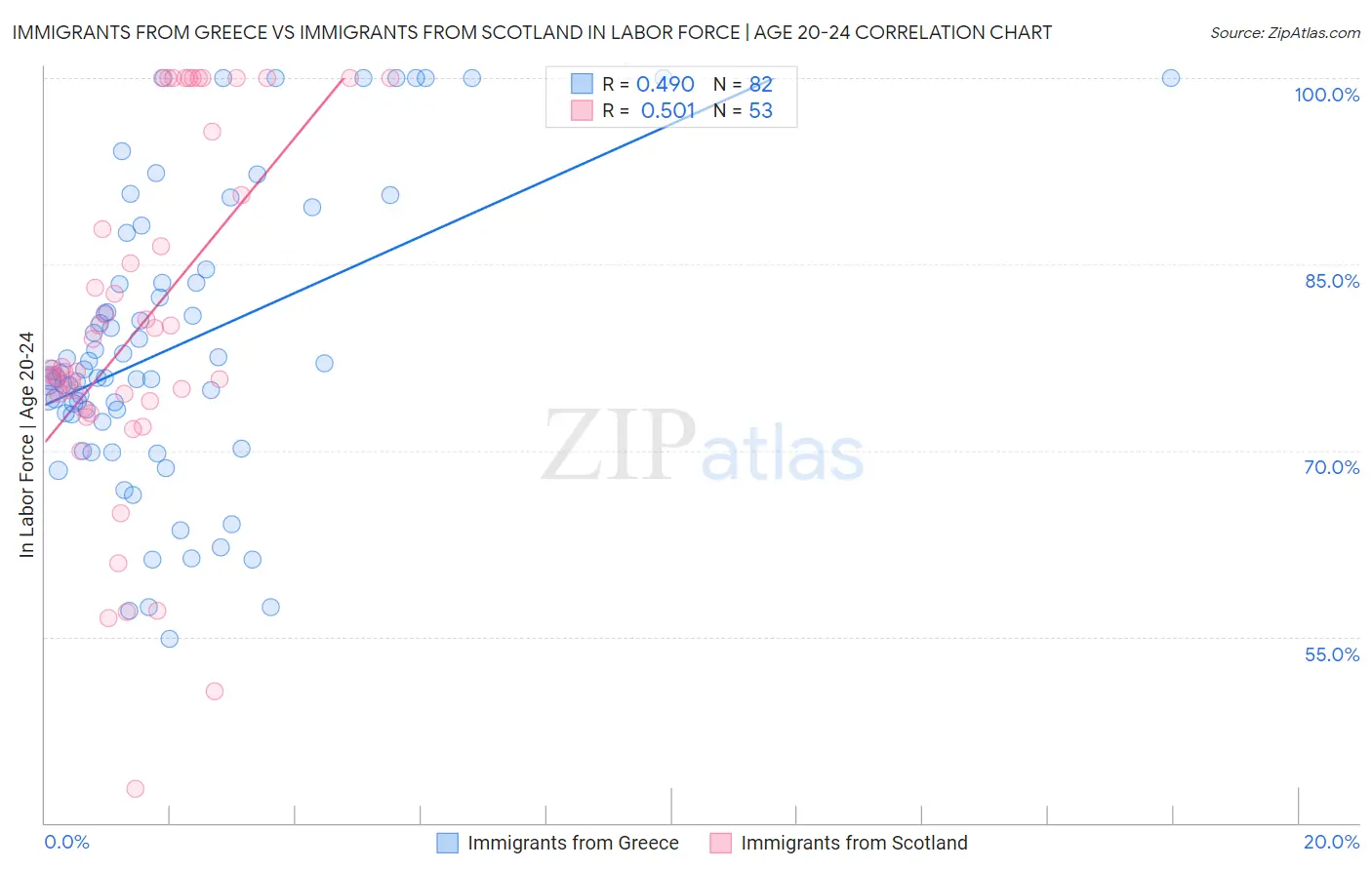 Immigrants from Greece vs Immigrants from Scotland In Labor Force | Age 20-24