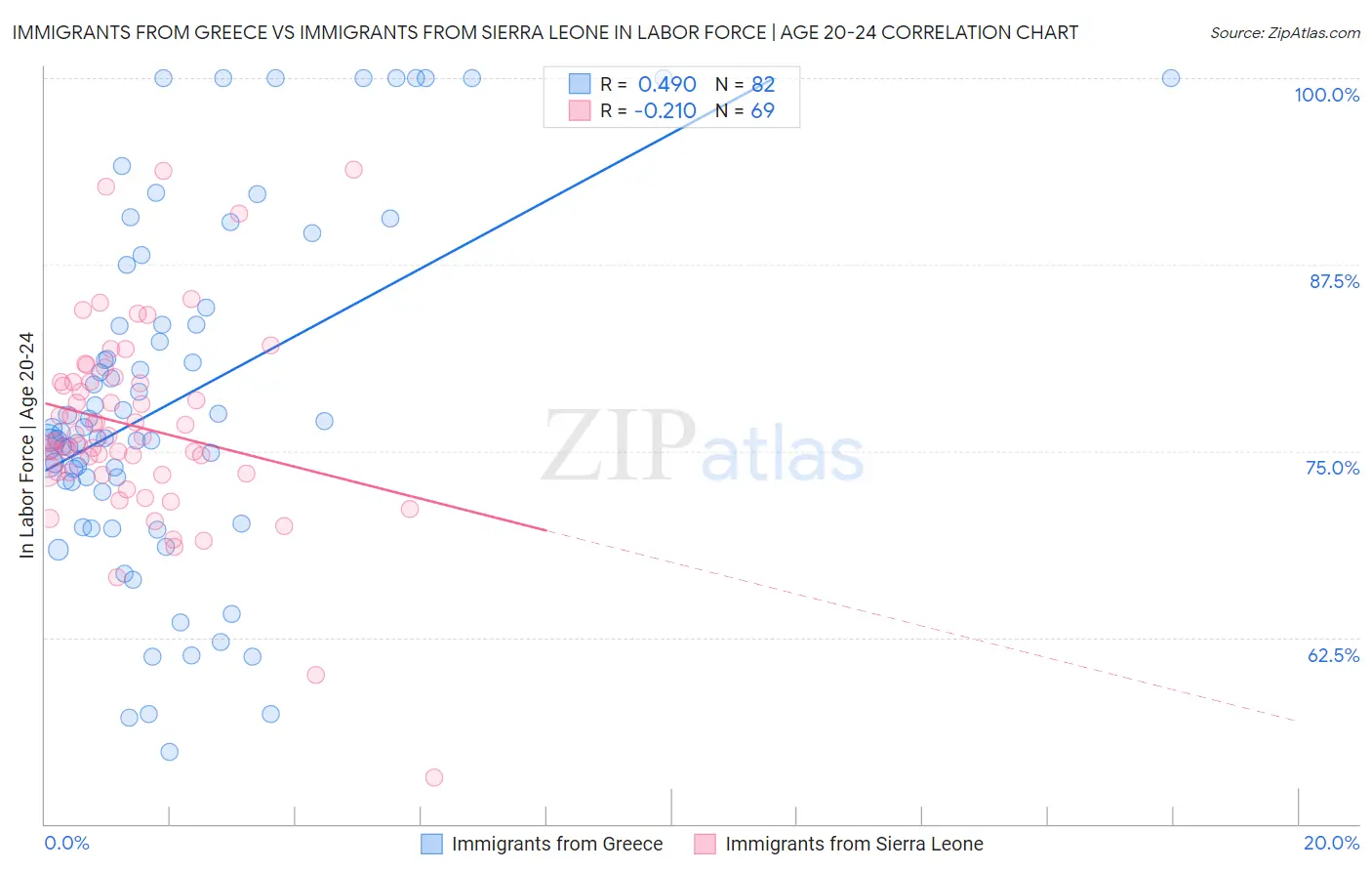 Immigrants from Greece vs Immigrants from Sierra Leone In Labor Force | Age 20-24