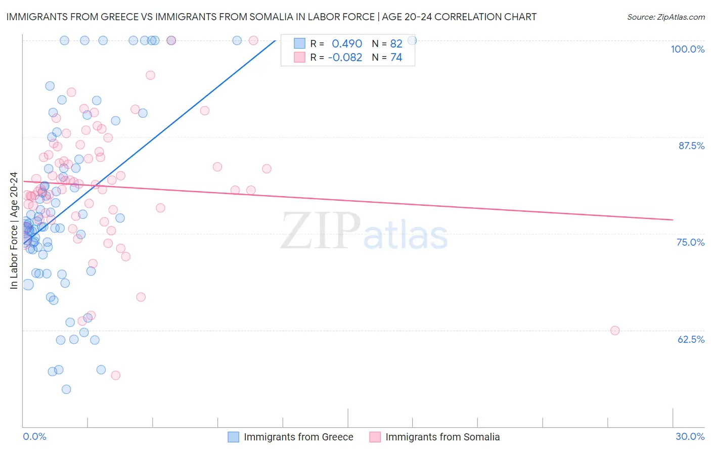 Immigrants from Greece vs Immigrants from Somalia In Labor Force | Age 20-24