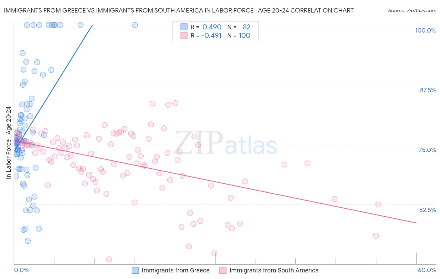 Immigrants from Greece vs Immigrants from South America In Labor Force | Age 20-24