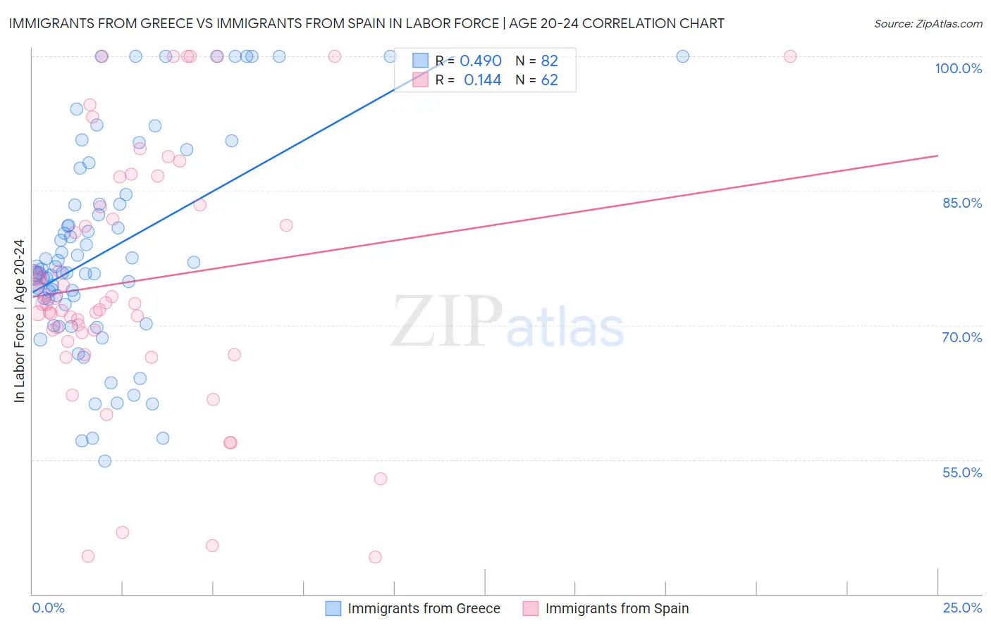 Immigrants from Greece vs Immigrants from Spain In Labor Force | Age 20-24