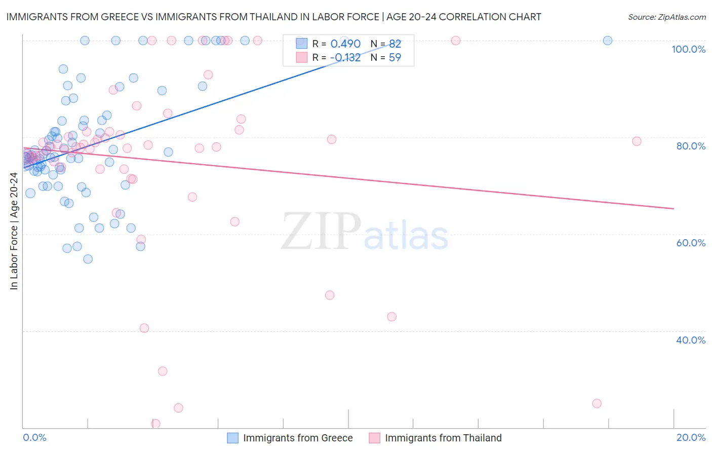 Immigrants from Greece vs Immigrants from Thailand In Labor Force | Age 20-24