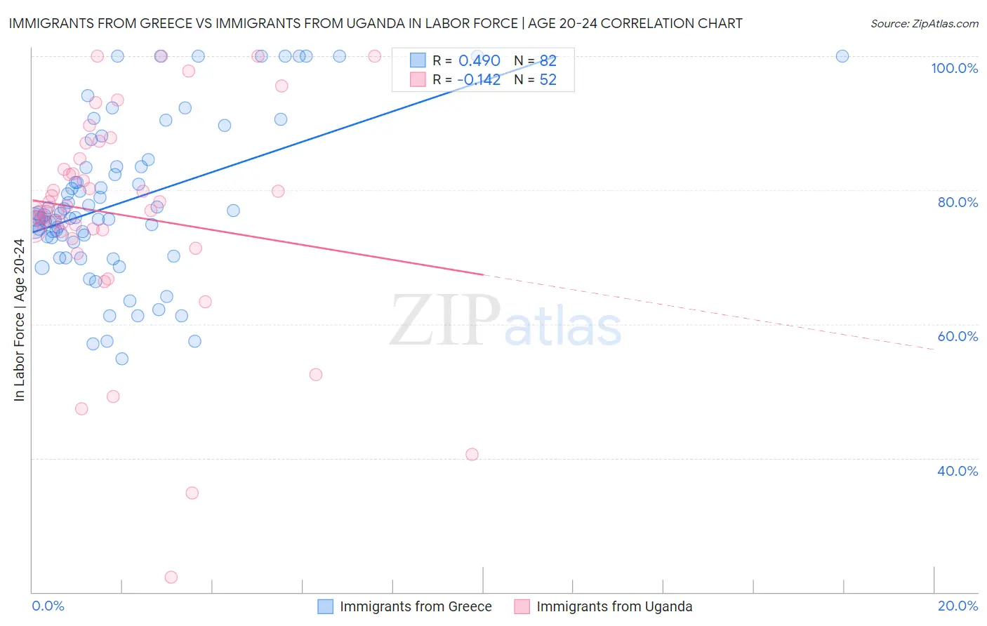 Immigrants from Greece vs Immigrants from Uganda In Labor Force | Age 20-24
