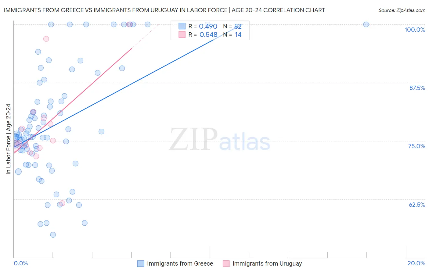 Immigrants from Greece vs Immigrants from Uruguay In Labor Force | Age 20-24