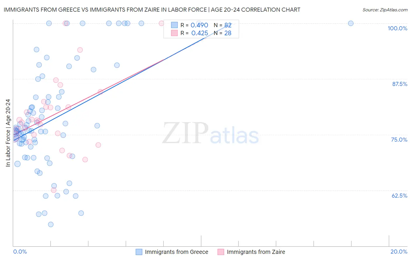 Immigrants from Greece vs Immigrants from Zaire In Labor Force | Age 20-24