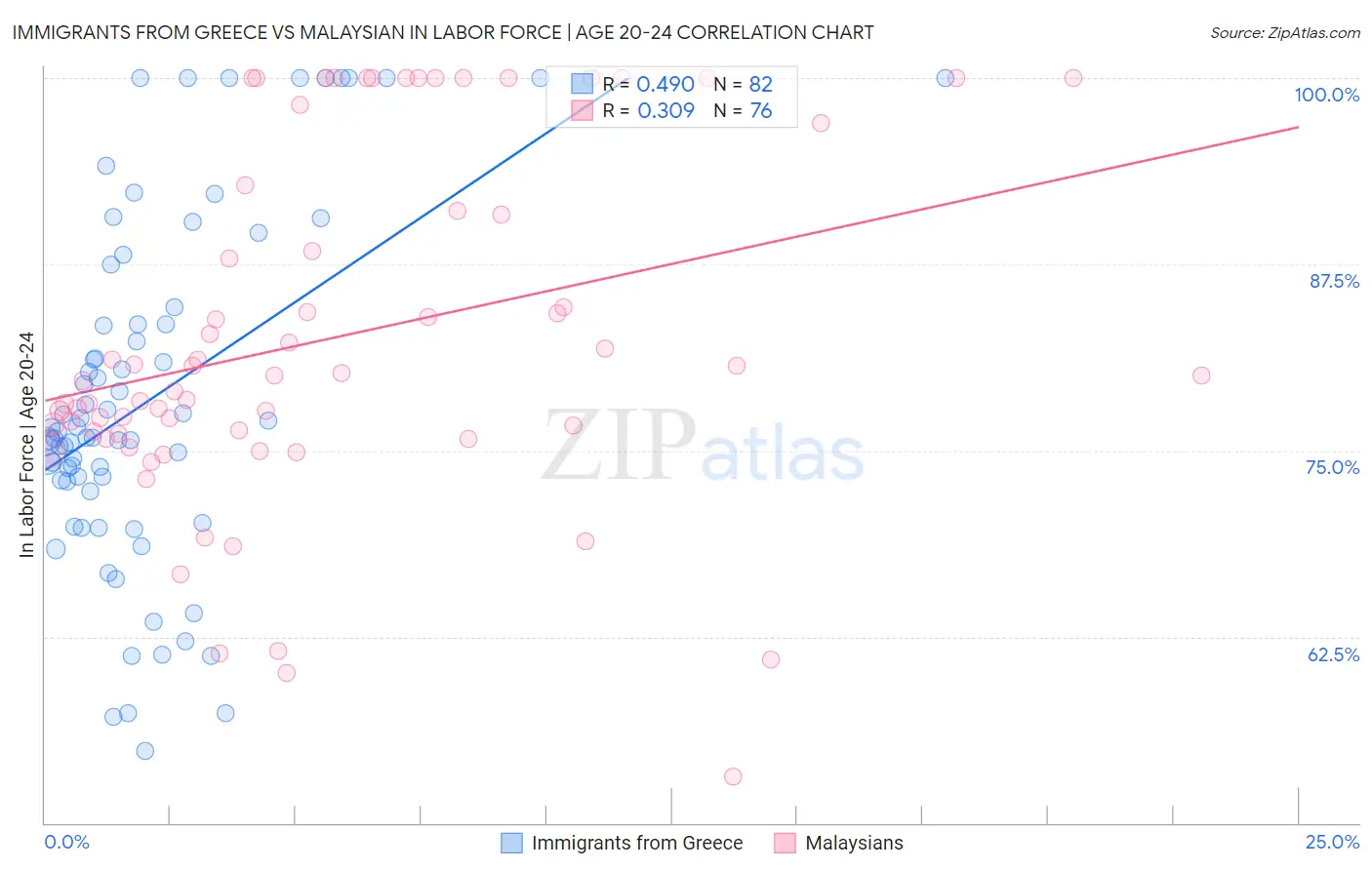 Immigrants from Greece vs Malaysian In Labor Force | Age 20-24