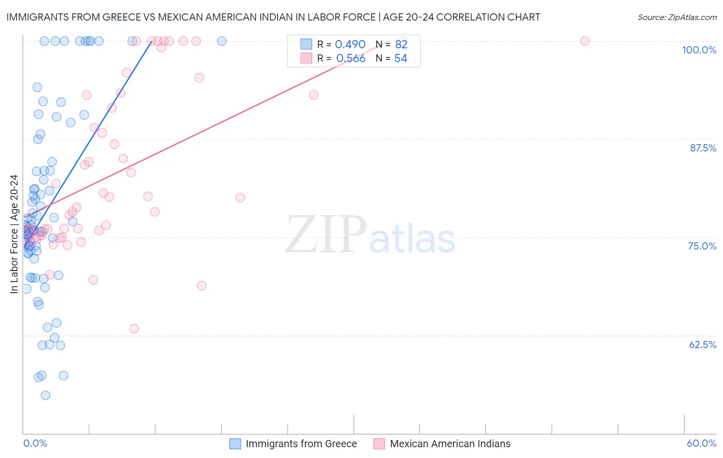 Immigrants from Greece vs Mexican American Indian In Labor Force | Age 20-24