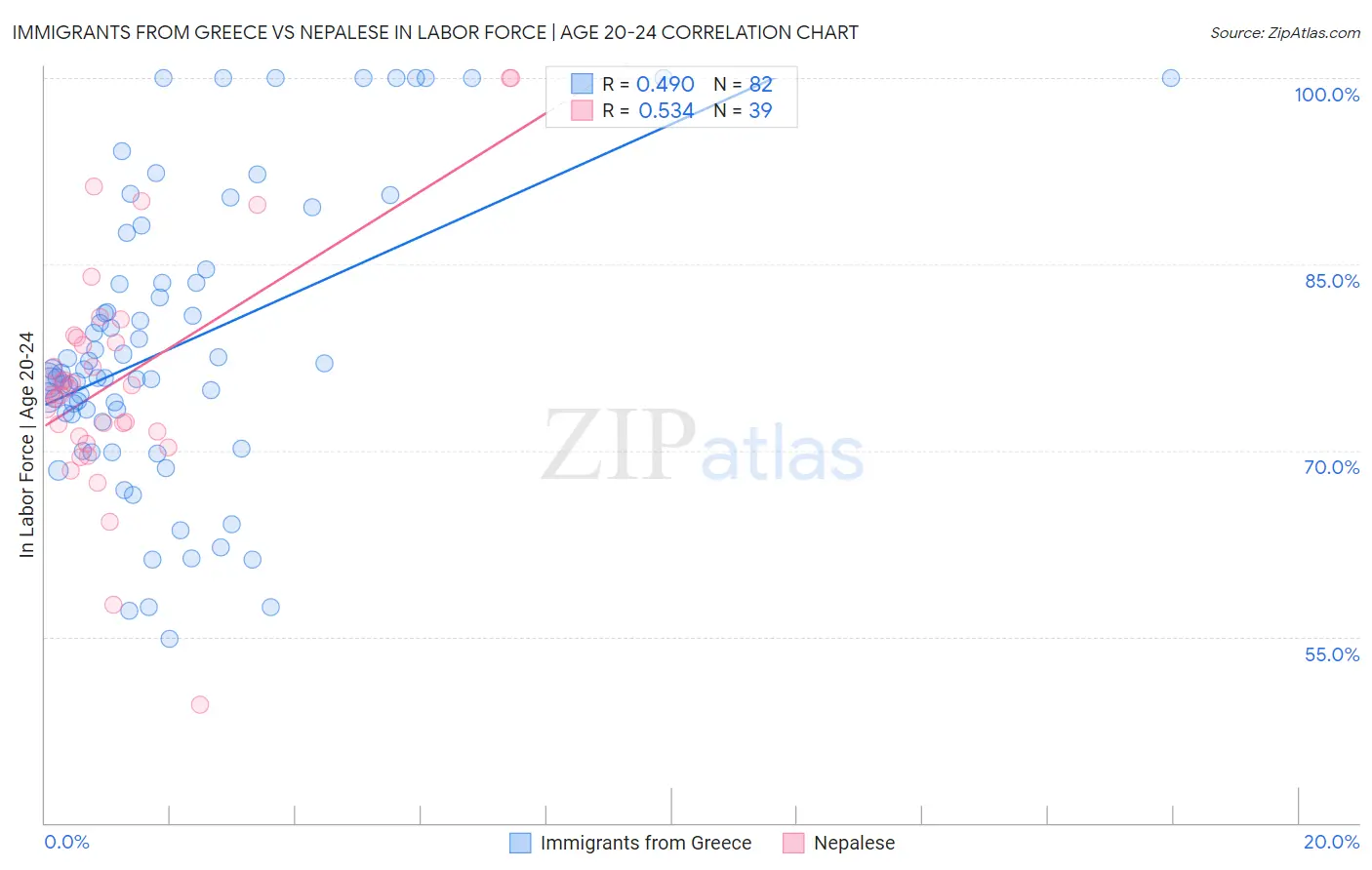 Immigrants from Greece vs Nepalese In Labor Force | Age 20-24