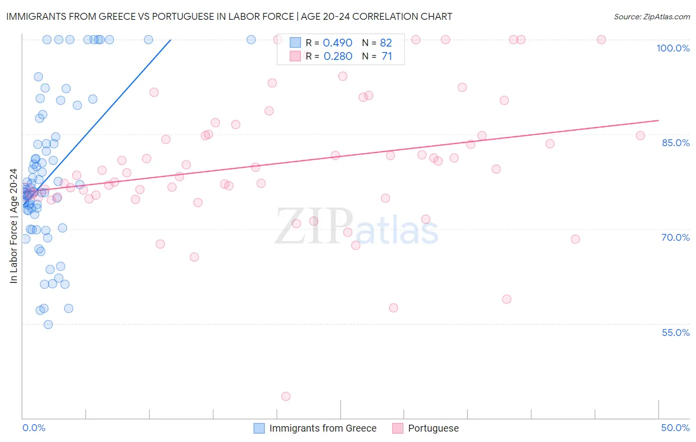 Immigrants from Greece vs Portuguese In Labor Force | Age 20-24