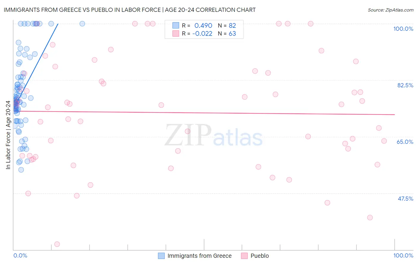 Immigrants from Greece vs Pueblo In Labor Force | Age 20-24