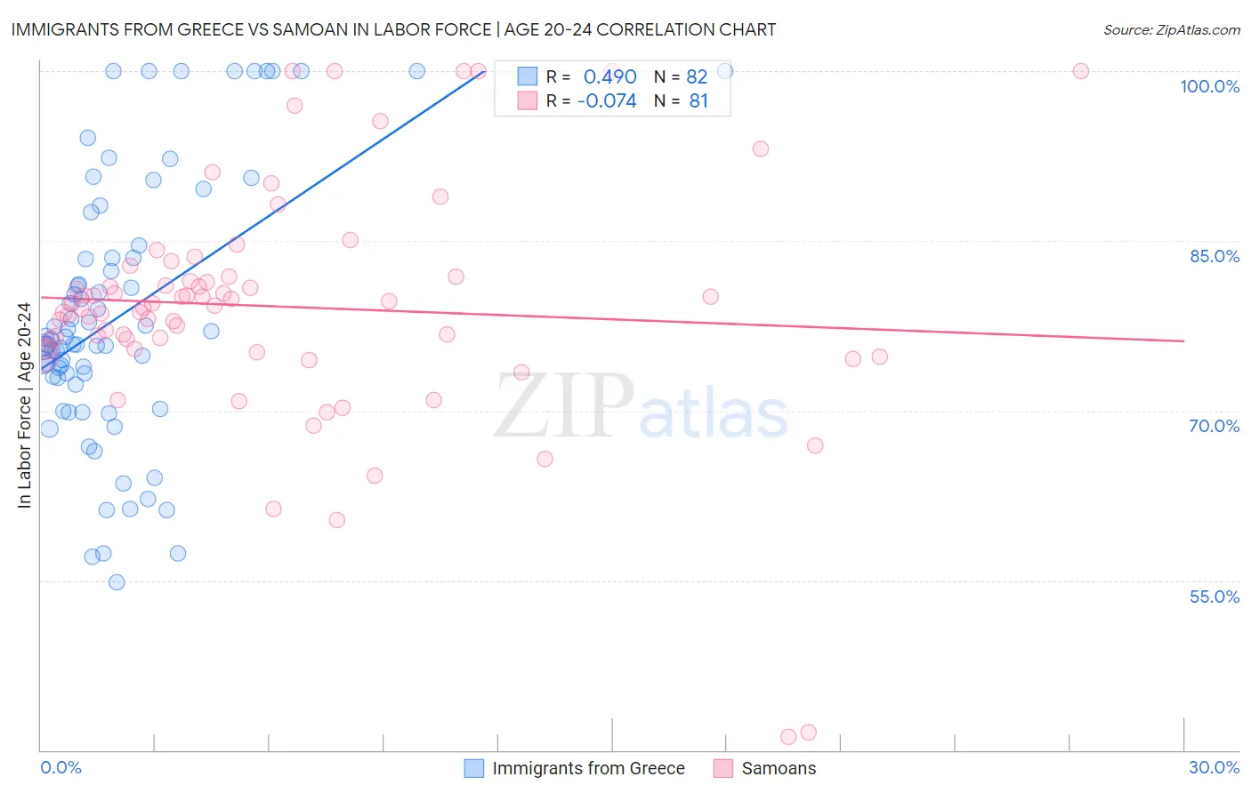 Immigrants from Greece vs Samoan In Labor Force | Age 20-24