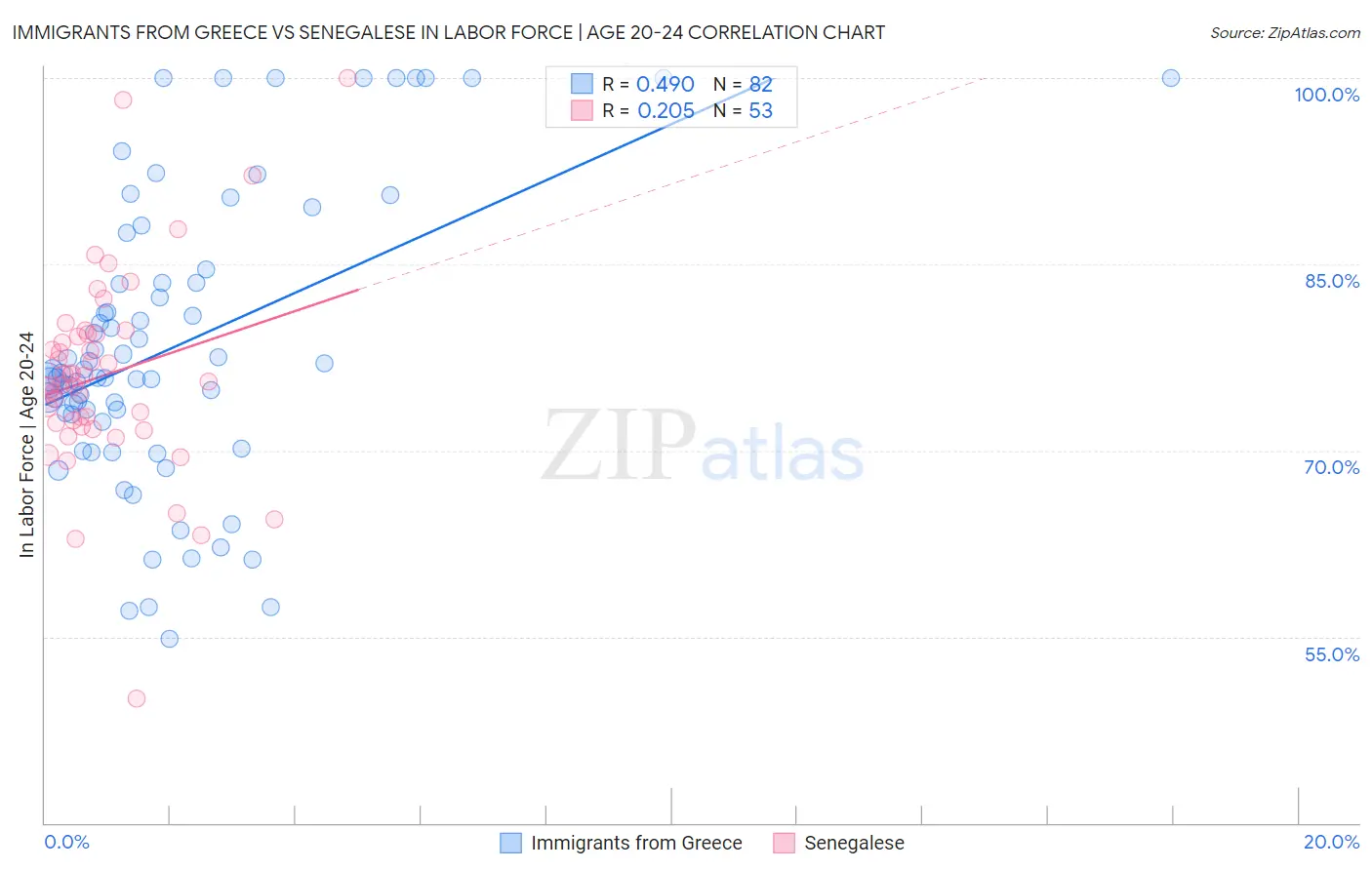 Immigrants from Greece vs Senegalese In Labor Force | Age 20-24