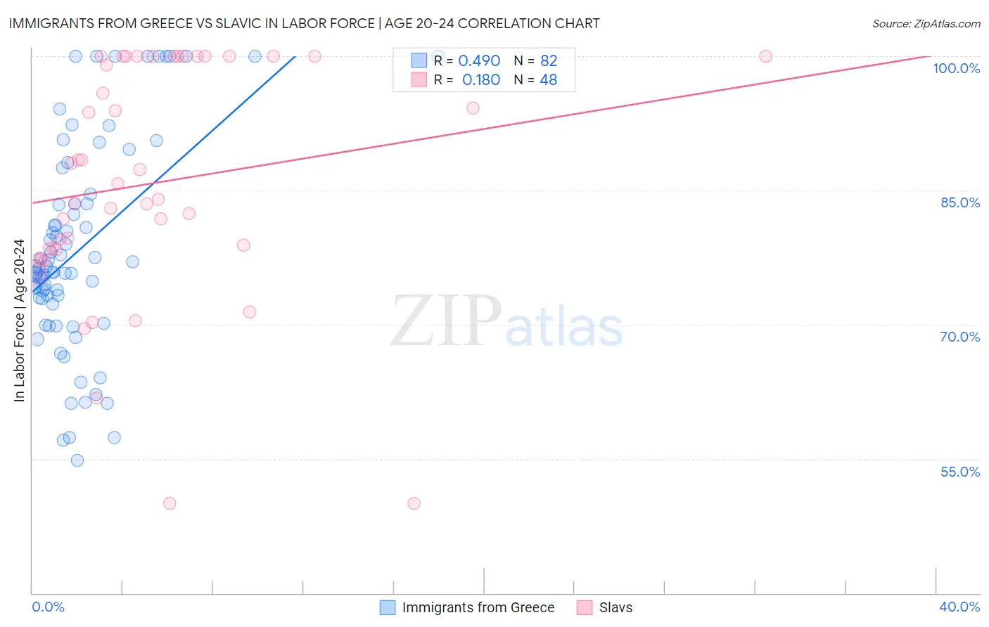 Immigrants from Greece vs Slavic In Labor Force | Age 20-24