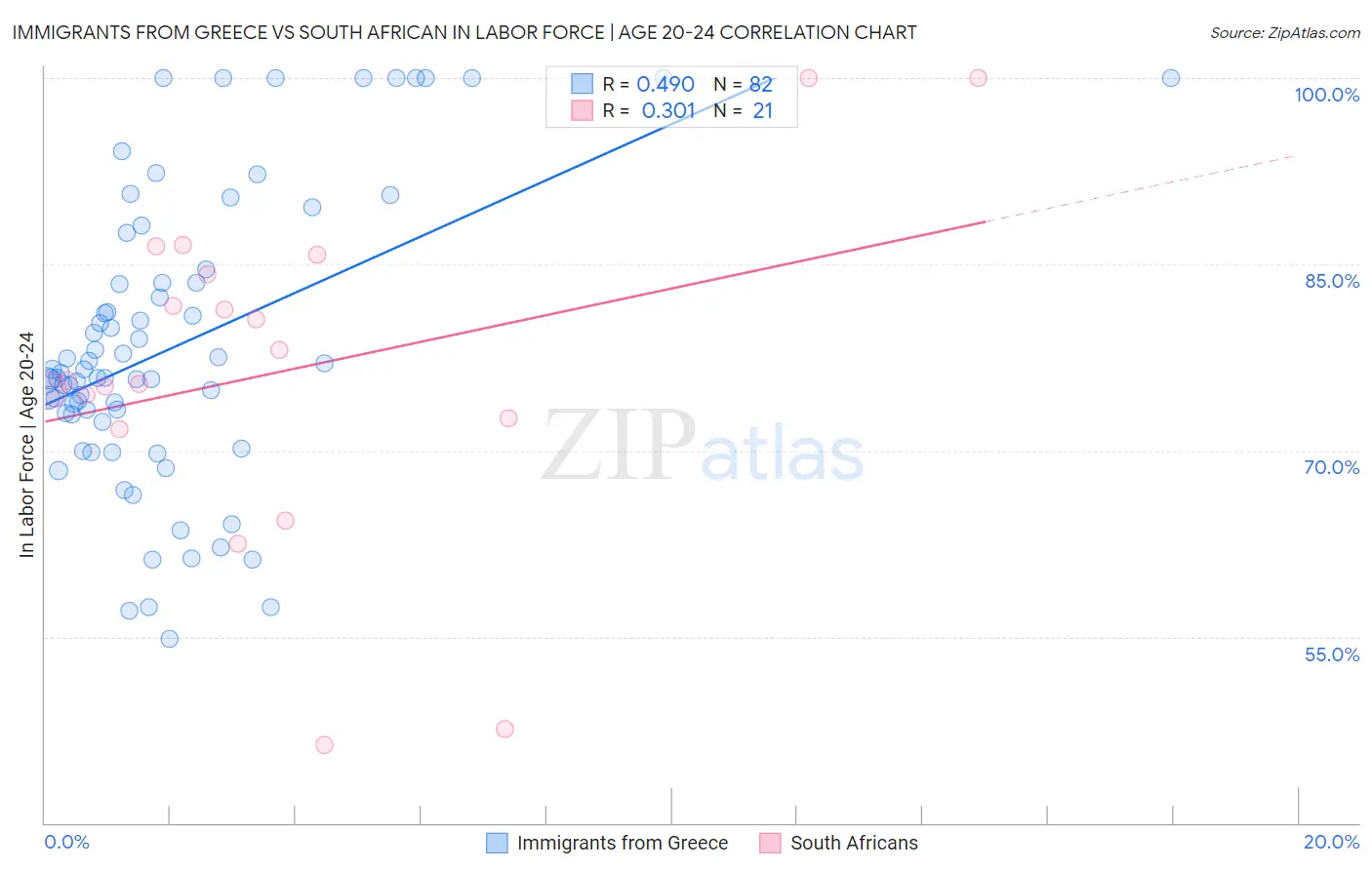Immigrants from Greece vs South African In Labor Force | Age 20-24