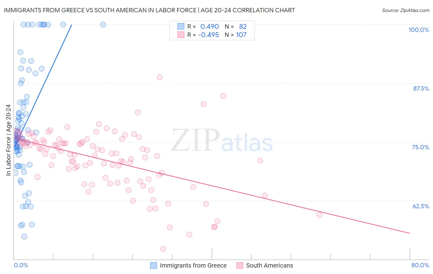 Immigrants from Greece vs South American In Labor Force | Age 20-24